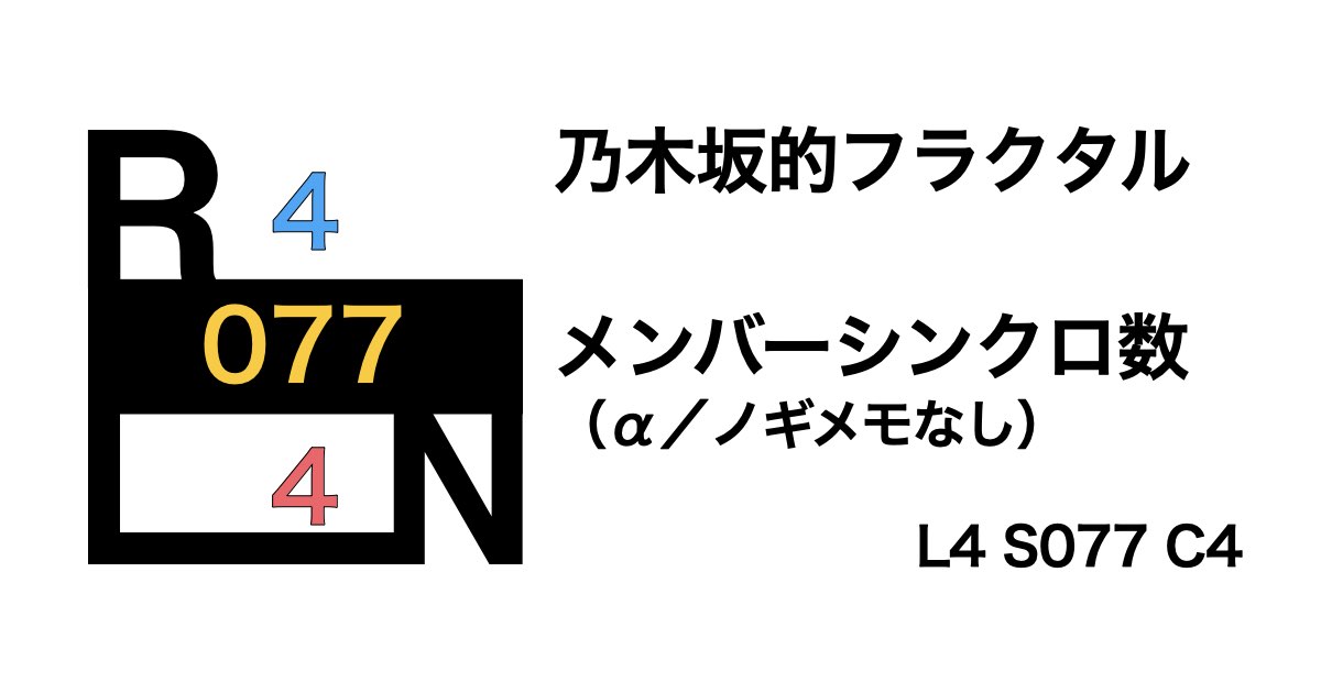 【センターノギメモなし】乃木坂的フラクタル NOGIスタート（α）シンクロ数ランキング